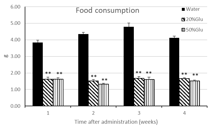 摂餌量変化の結果グラフ