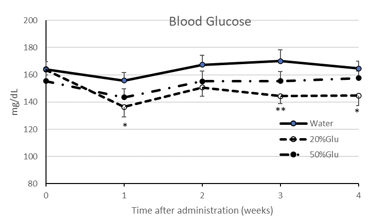 血糖値の結果グラフ