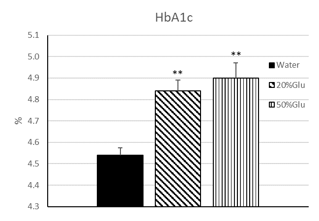 HbA1cの結果グラフ