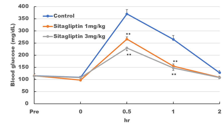 マウスを用いた耐糖能試験-OGTTの結果グラフ