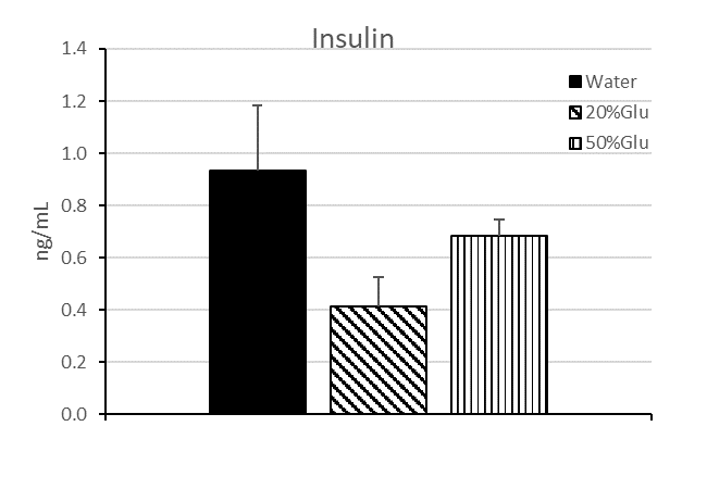 インスリン濃度の結果グラフ